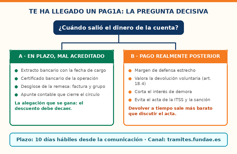 Los dos escenarios de defensa frente a un PAG1A en el plazo de diez días hábiles: si el pago fue en plazo pero está mal acreditado, aportar extracto bancario con fecha de cargo, certificado bancario, desglose de remesa y apunte contable; si el pago fue realmente posterior, valorar la devolución voluntaria del artículo 18.4 para cortar intereses y evitar el acta de la Inspección