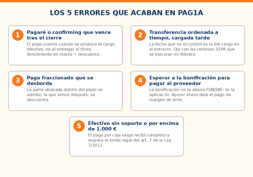 Los cinco errores típicos que provocan la no conformidad PAG1A: pagaré o confirming con vencimiento posterior al cierre de enero, transferencia con fecha de cargo tardía, pago fraccionado con vencimientos fuera de plazo, esperar a la bonificación para pagar al proveedor y pago en efectivo sin soporte o por encima del límite legal