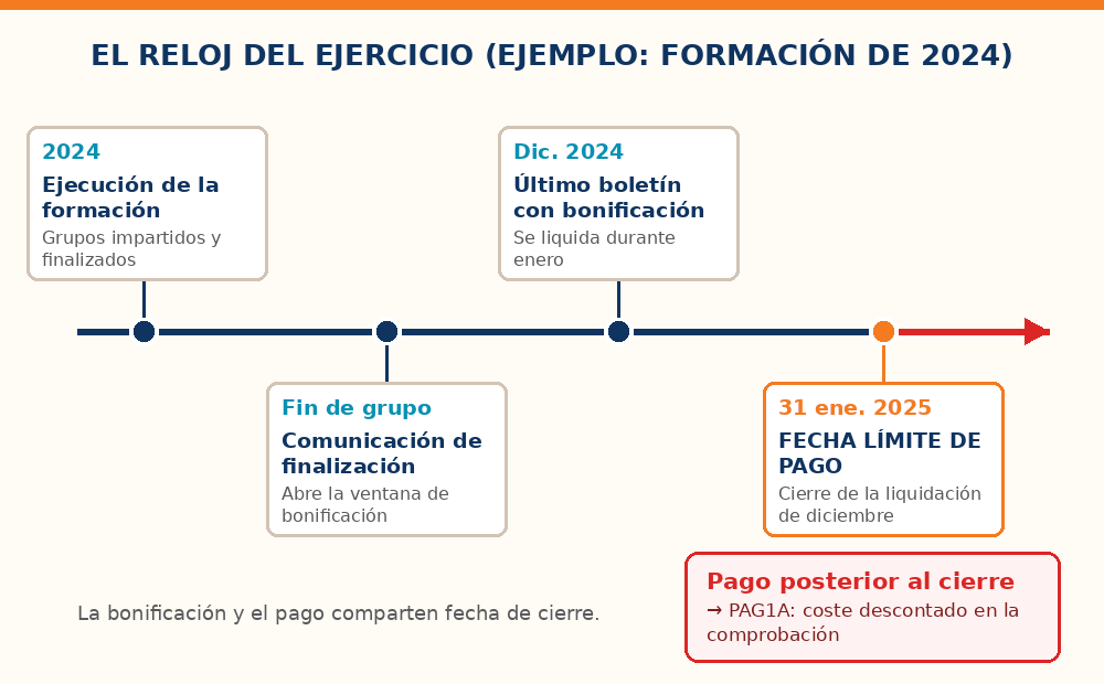 Línea de tiempo del ejercicio de formación bonificada: ejecución de la formación durante el año, comunicación de finalización, aplicación de la bonificación hasta el boletín de diciembre y fecha límite de pago de las facturas al cierre del plazo de liquidación de diciembre, a final de enero del año siguiente. Pagos posteriores generan la no conformidad PAG1A