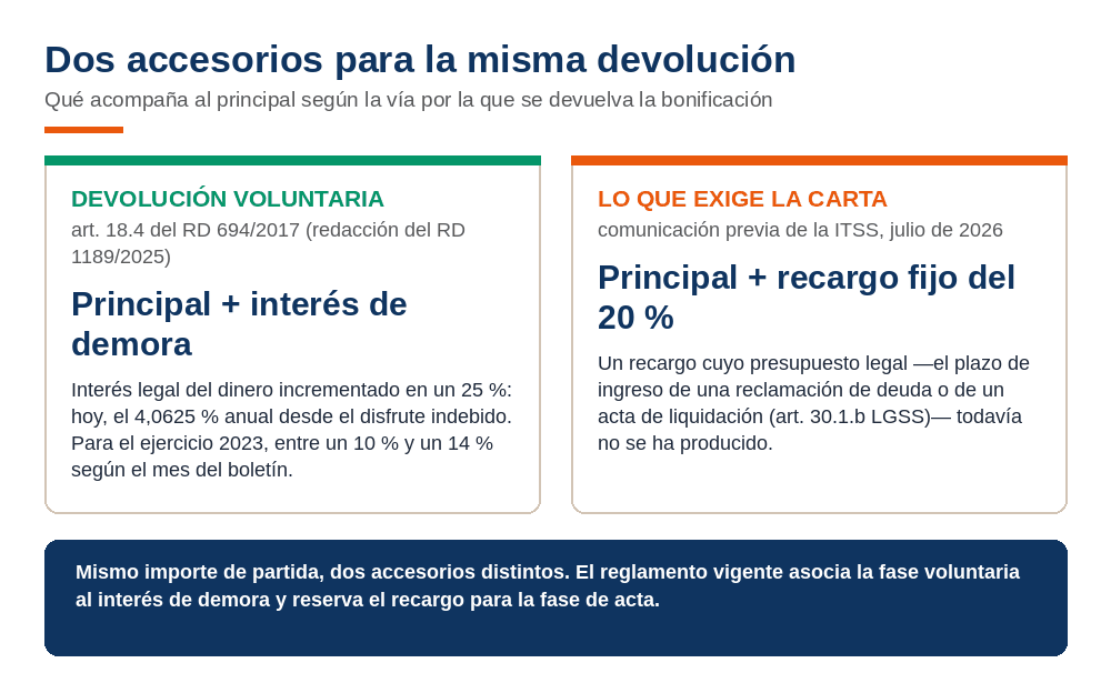 Infografía comparativa de los dos accesorios: la devolución voluntaria del artículo 18.4 del RD 694/2017 comprende el interés de demora (4,0625 por ciento anual), mientras que la carta de la ITSS exige un recargo fijo del 20 por ciento