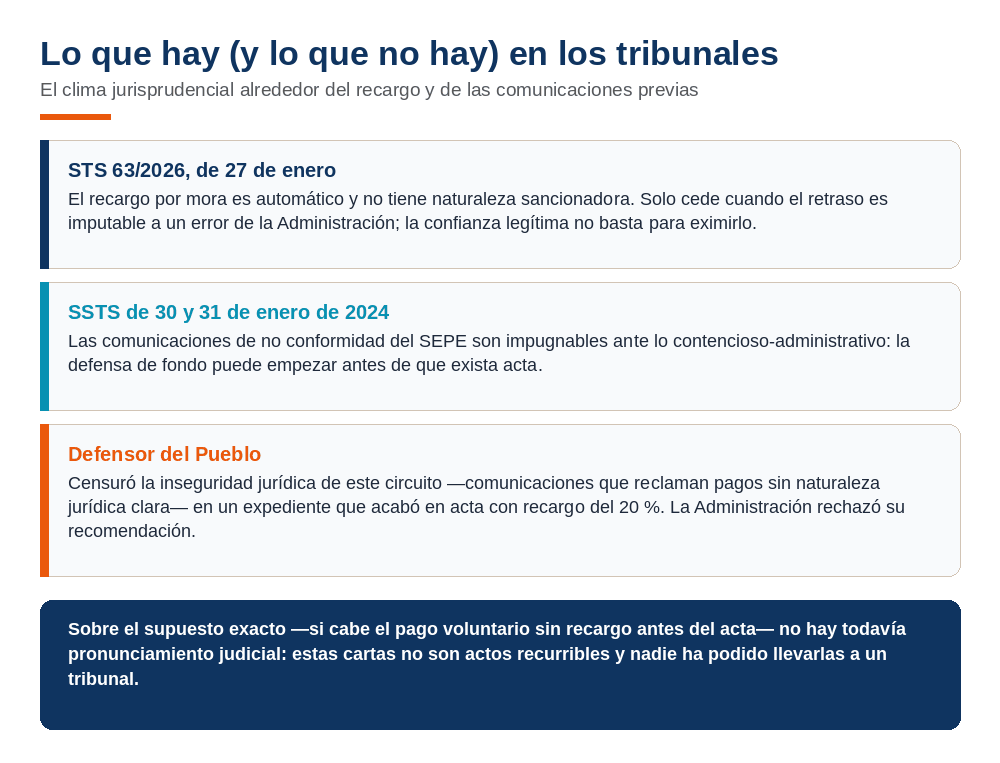 Infografía con el estado de la jurisprudencia: STS 63/2026 sobre la automaticidad del recargo, sentencias del Supremo de enero de 2024 sobre la impugnabilidad de las no conformidades del SEPE y resolución del Defensor del Pueblo sobre la inseguridad del circuito