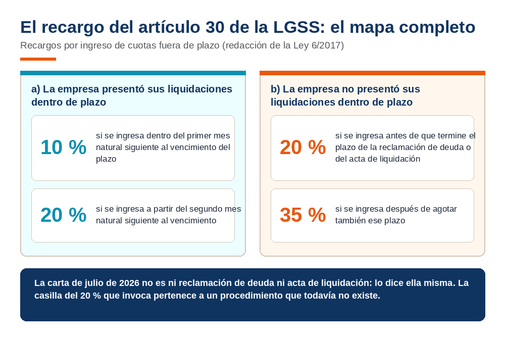 Infografía con el mapa del artículo 30 de la LGSS: recargos del 10 y 20 por ciento si se presentaron las liquidaciones en plazo, y del 20 y 35 por ciento referidos al plazo de la reclamación de deuda o acta de liquidación si no se presentaron