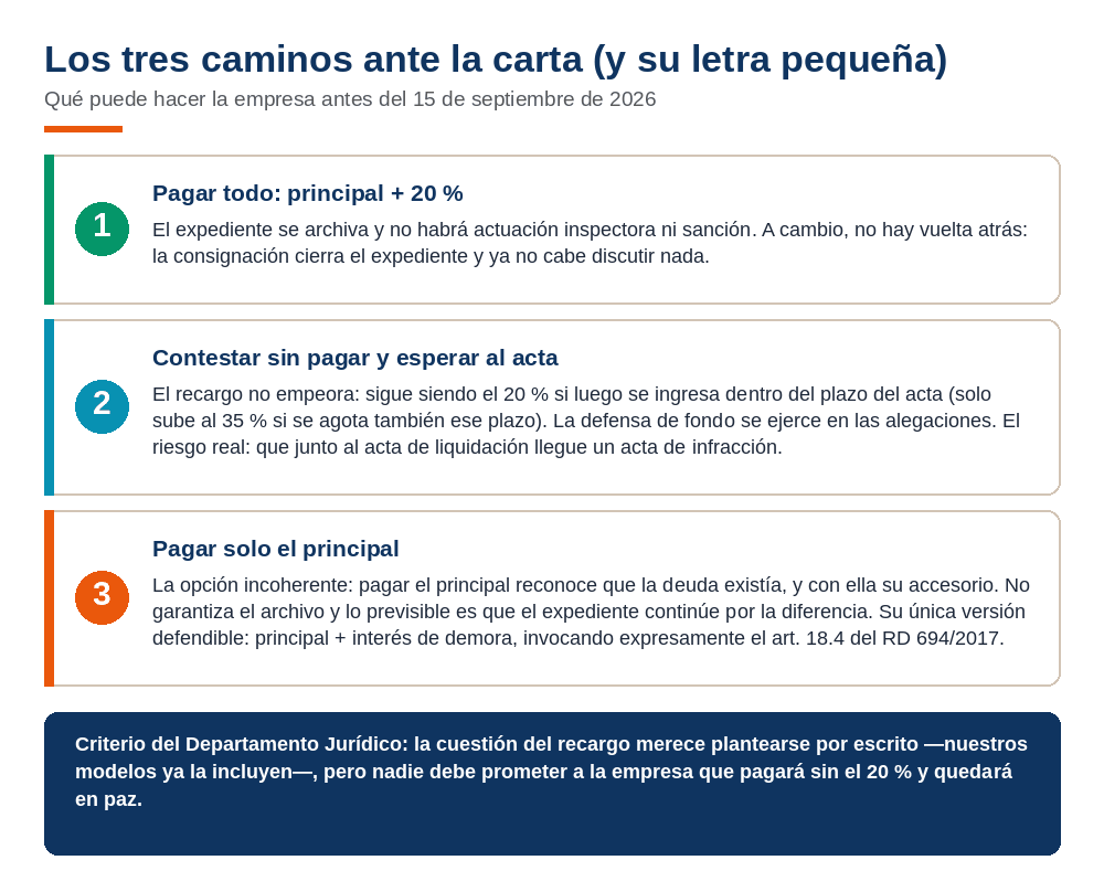 Infografía con los tres caminos ante la carta: pagar todo con el 20 por ciento y archivo, contestar sin pagar y esperar al acta con el mismo 20 por ciento, o pagar solo el principal, que reconoce la deuda sin garantizar el archivo