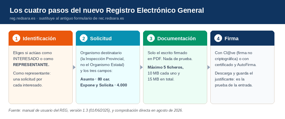 Esquema de los cuatro pasos del nuevo Registro Electrónico General: Identificación, Solicitud, Documentación y Firma, con lo que hay que hacer en cada uno