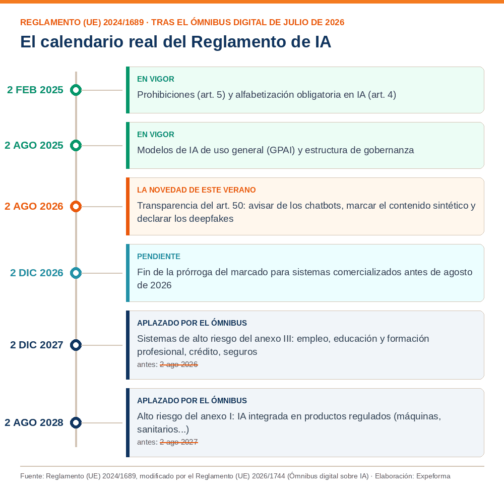 Cronología del Reglamento de IA tras el Ómnibus digital: prohibiciones y alfabetización en 2025, transparencia en agosto de 2026 y alto riesgo aplazado a diciembre de 2027 y agosto de 2028