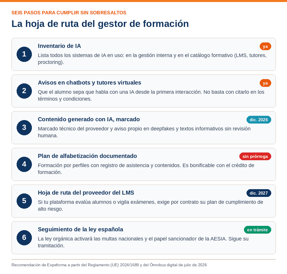 Hoja de ruta en seis pasos para gestores de formación ante el Reglamento de IA: inventario, avisos en chatbots, marcado de contenidos, plan de alfabetización, cláusulas con el proveedor del LMS y seguimiento de la ley española