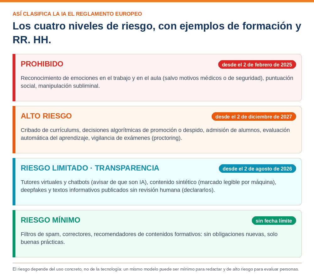 Los cuatro niveles de riesgo del Reglamento de IA con ejemplos de formación y recursos humanos: prohibido, alto riesgo, transparencia y riesgo mínimo, con sus fechas de aplicación