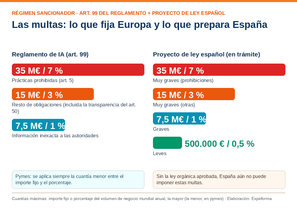 Comparativa de sanciones del Reglamento de IA y del proyecto de ley español: hasta 35 millones o el 7 por ciento por prácticas prohibidas, con tramos inferiores para el resto de infracciones
