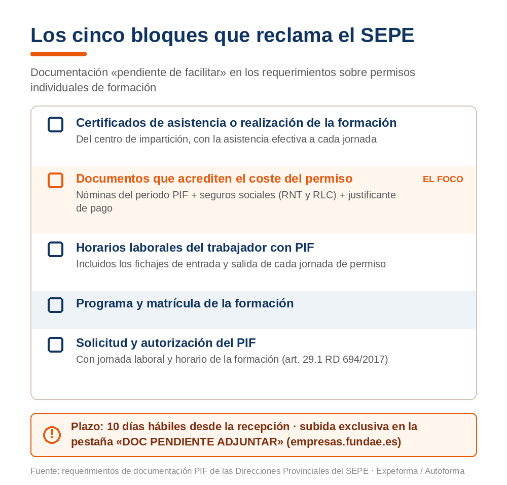 Checklist con los cinco bloques de documentación PIF que reclama el SEPE, con el coste del permiso destacado y el plazo de 10 días hábiles