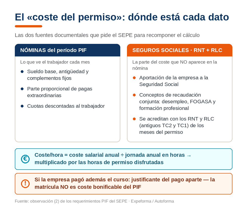 Infografía del coste del permiso PIF: nóminas del período frente a seguros sociales RNT y RLC, con la fórmula del coste por hora