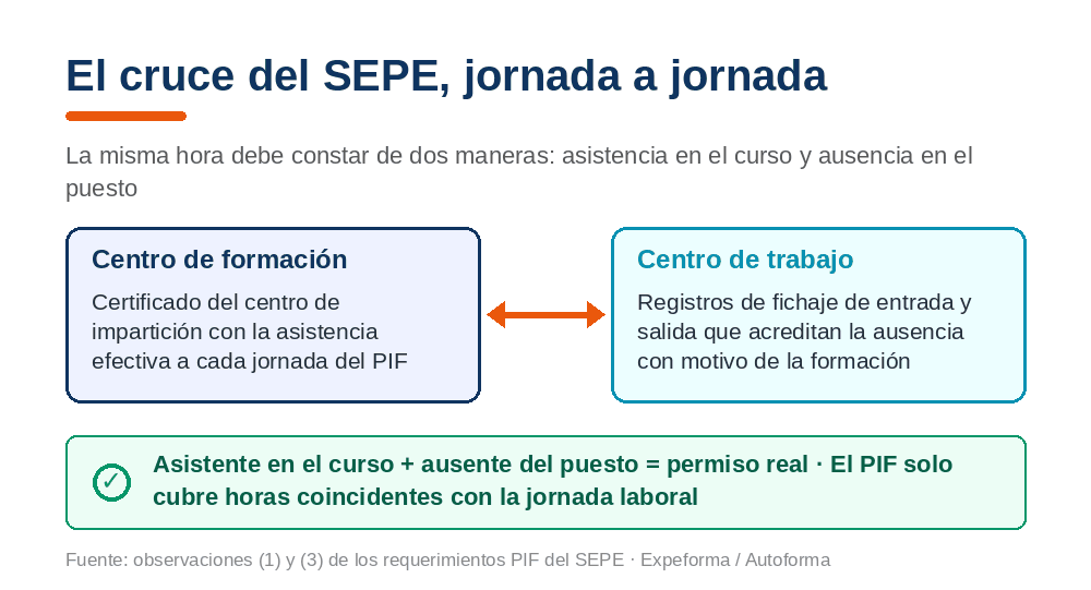 Esquema del cruce del SEPE en los PIF: certificado de asistencia del centro de formación frente a fichajes de ausencia en el centro de trabajo
