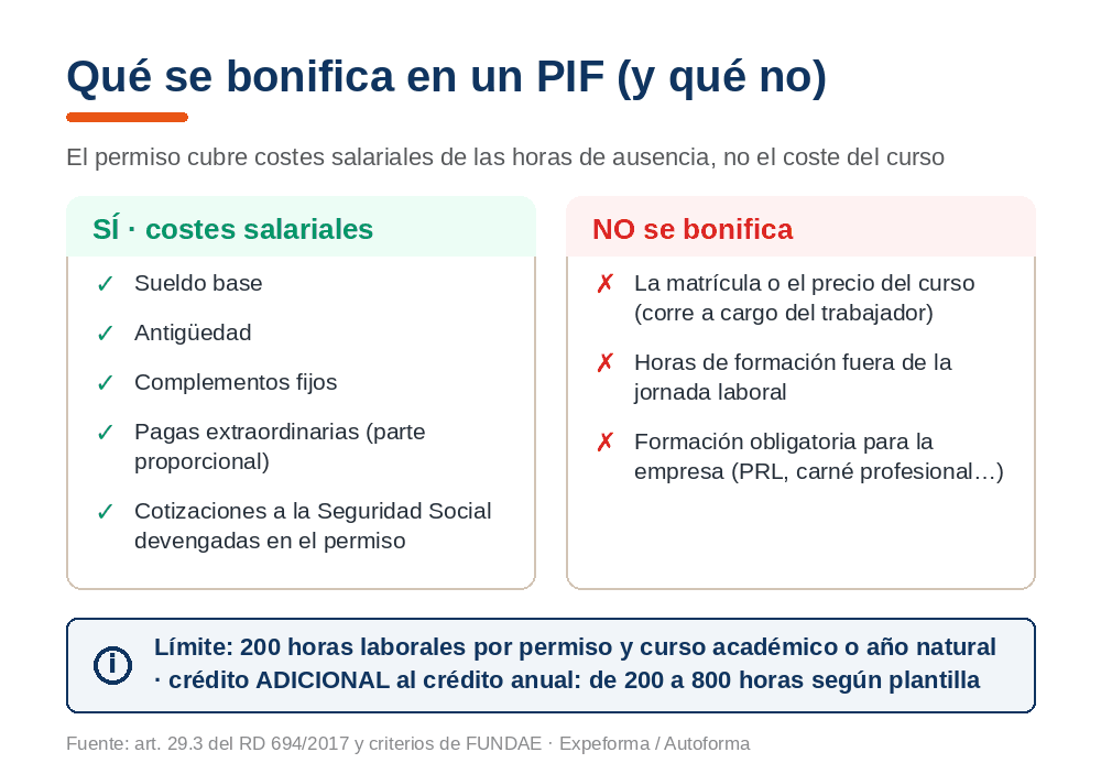 Comparativa de lo que se bonifica en un PIF: costes salariales frente a matrícula, horas fuera de jornada y formación obligatoria