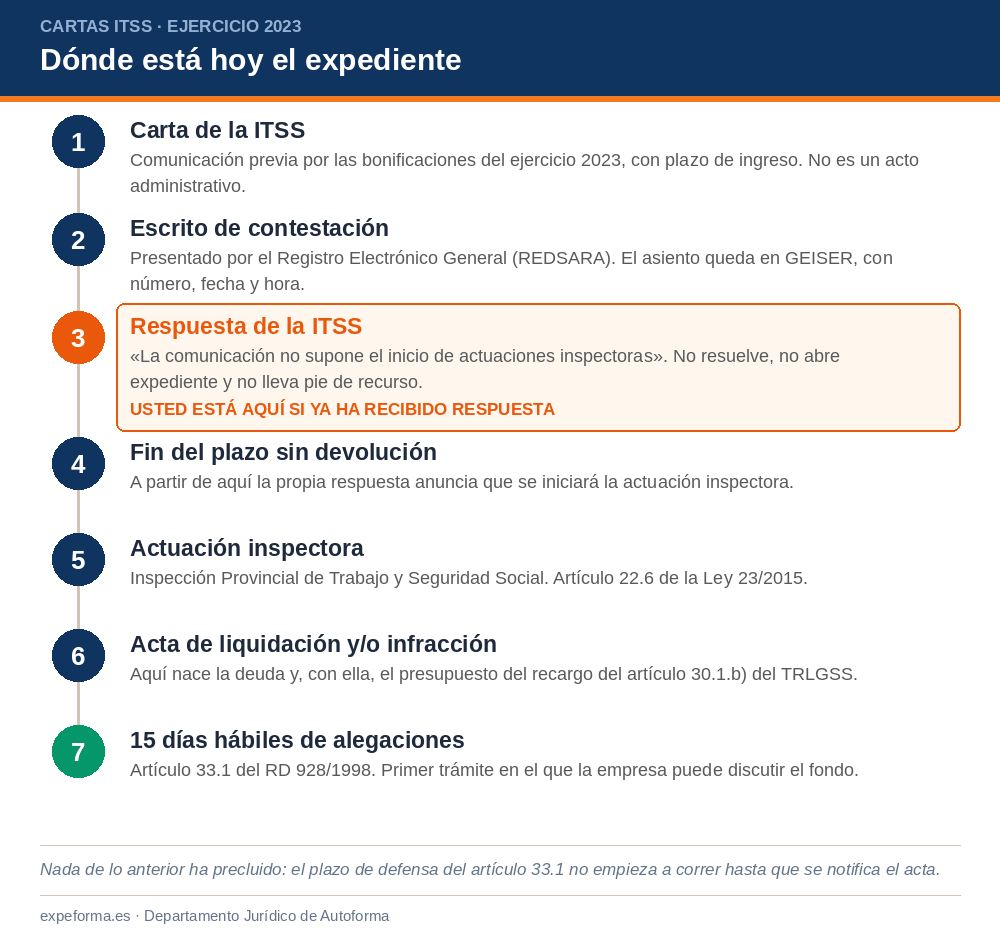 Línea de tiempo con los siete hitos del expediente, desde la carta de la Inspección y el escrito presentado por registro hasta la actuación inspectora, el acta de liquidación y los quince días hábiles de alegaciones, con el tercer hito resaltado para señalar la fase en que se encuentra quien ya ha recibido respuesta.