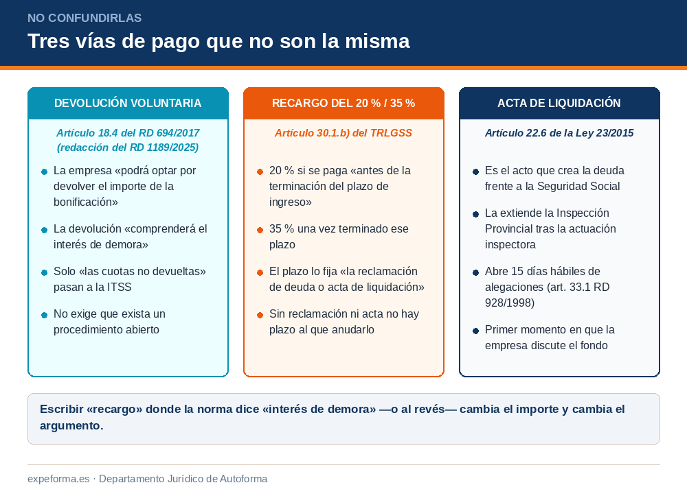 Tres columnas comparan la devolución voluntaria del artículo 18.4 del Real Decreto 694/2017 con interés de demora, el recargo del 20 al 35 por ciento del artículo 30.1.b) del TRLGSS y el acta de liquidación del artículo 22.6 de la Ley 23/2015.