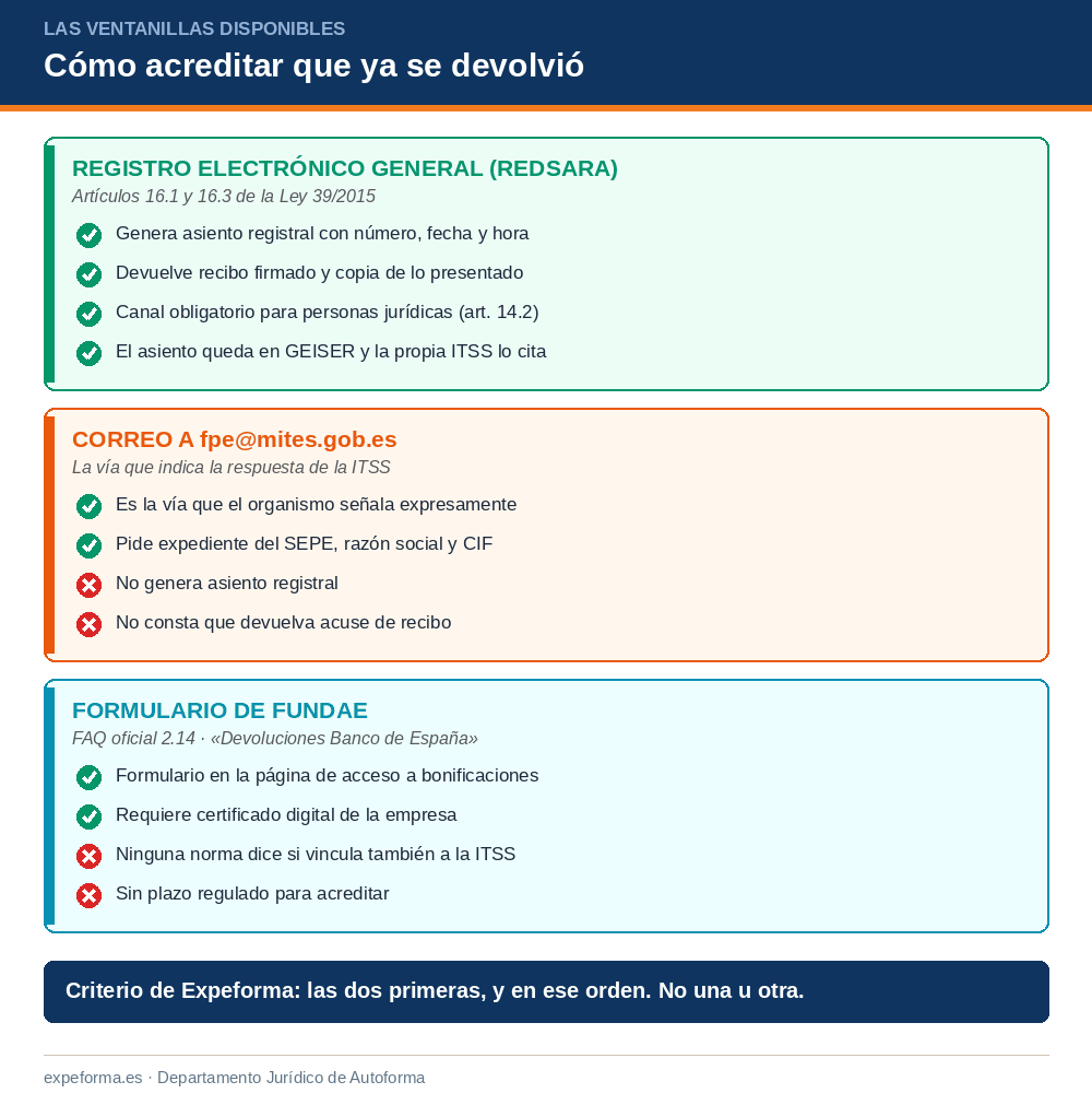 Tres fichas comparadas para acreditar la devolución: el Registro Electrónico General de REDSARA con asiento, fecha, hora y recibo firmado; el correo a fpe@mites.gob.es con número de expediente del SEPE, razón social y CIF; y el formulario de FUNDAE con certificado digital.