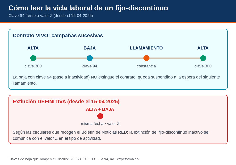 Línea temporal de la vida laboral de un fijo-discontinuo: baja con clave 94 con contrato vivo frente a extinción con valor Z
